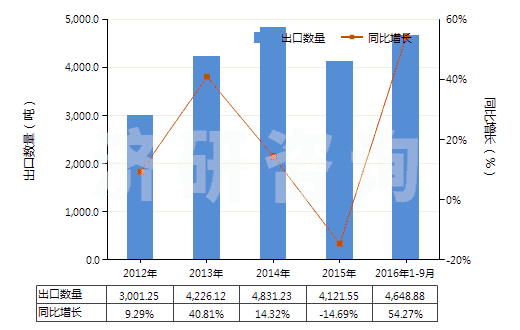 2012-2016年9月中國已配劑量頭孢三嗪(頭孢曲松)制劑(包括制成零售包裝)(HS30042017)出口量及增速統(tǒng)計(jì)
